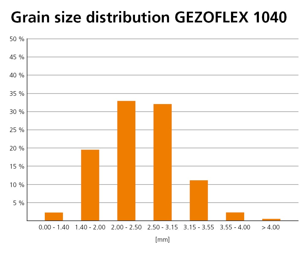 Grafic Grain Size Distribution
